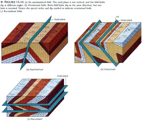 folds in geology. Overturned and recumbent folds